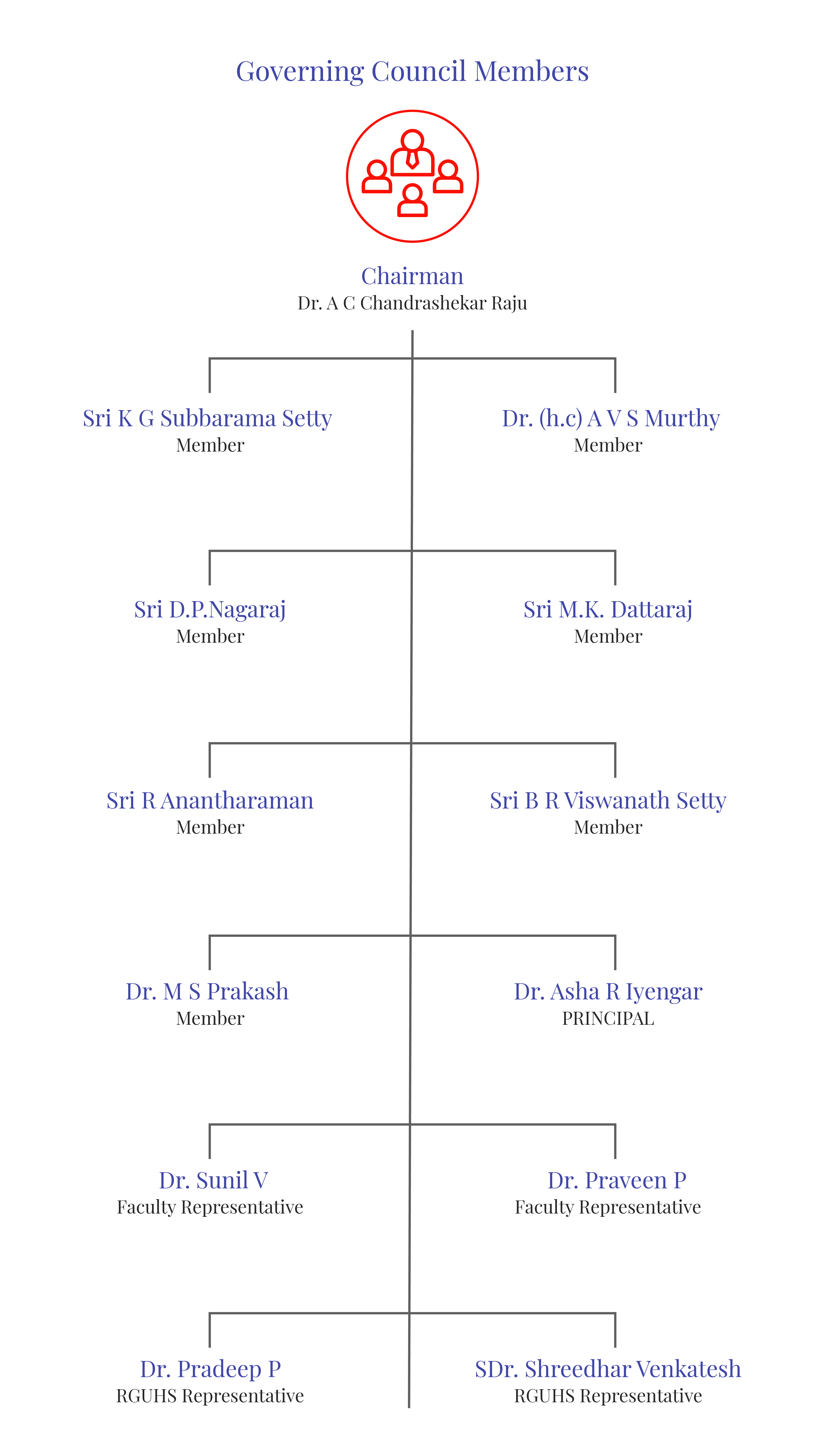 Governing Council Members