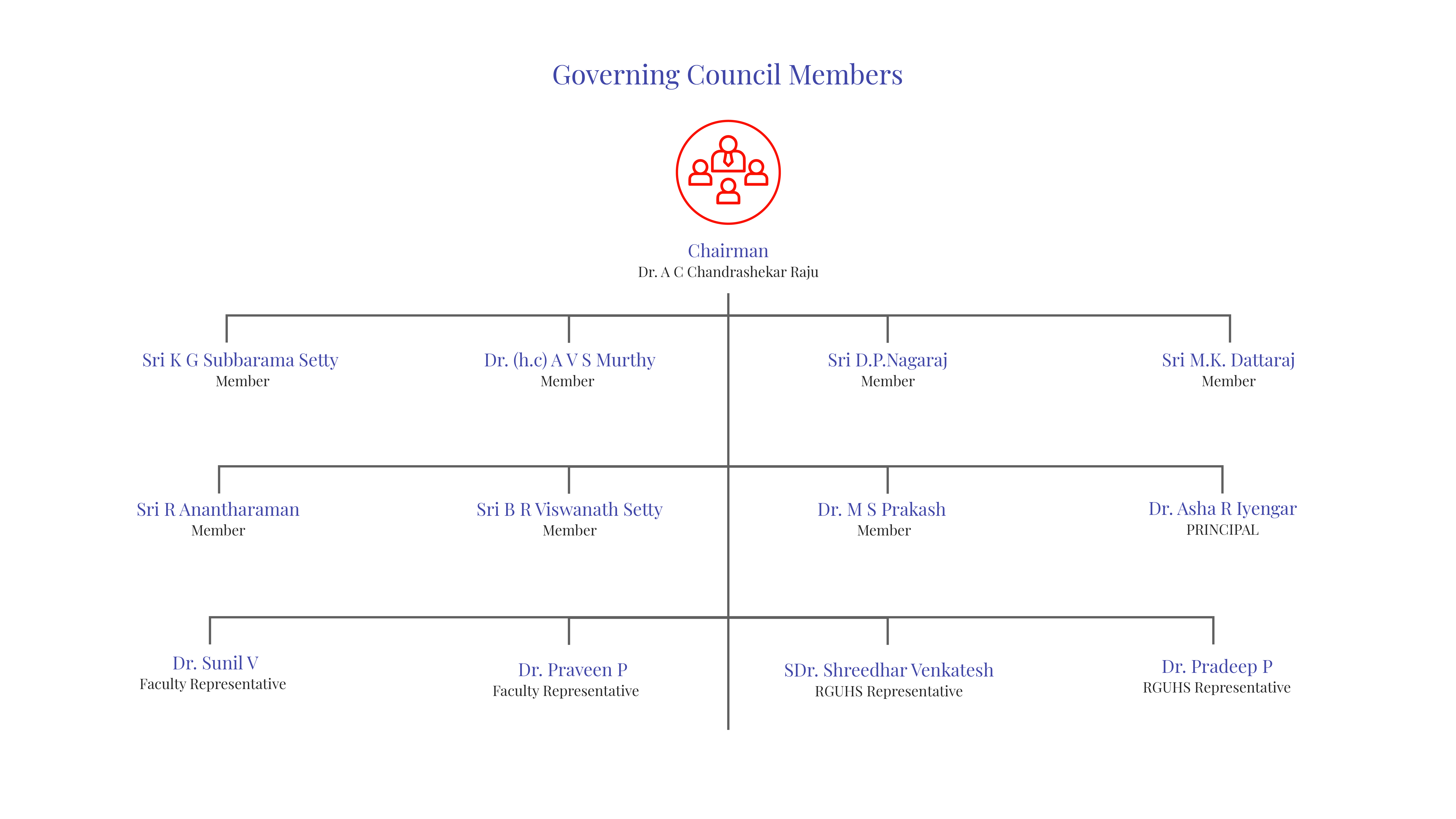 Governing Council Members